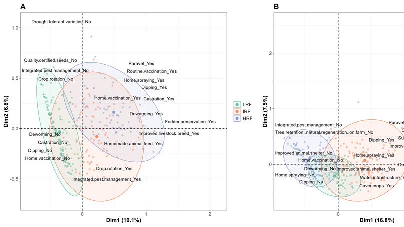 Are agroecological practices pro-poor? Evidence from smallholder farms in Zimbabwe